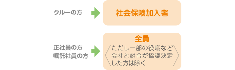 クルーの方→社会保険加入者 正社員の方→全員<ただし一部の役職など会社と組合が協議決定した方は除く>