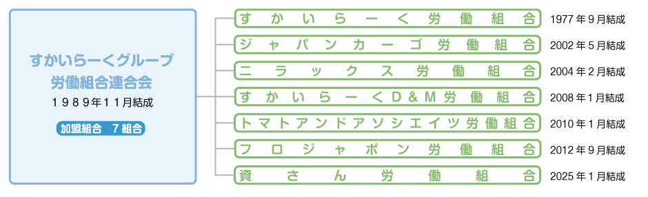 すかいらーくグループ労連 組織図